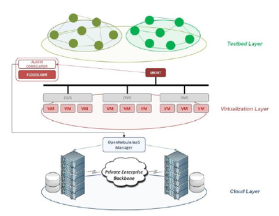 基于 OpenFlow 架构的 IaaS 云安全-云计算-火龙果软件工程
